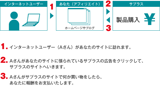 バナーやリンクを張るだけのカンタンアフィリエイト
