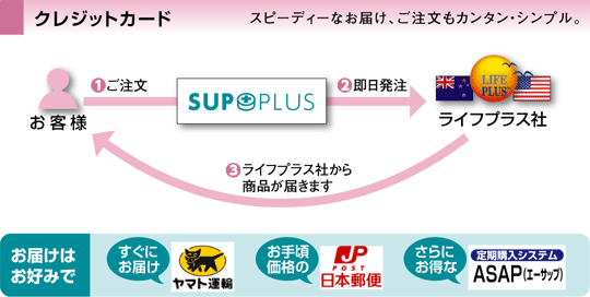 クレジットカード。お客様のご注文をサプラスが受け付けます。受付後サプラスからライフプラス社に即日発注し、お客様のもとにライフプラスから直接商品が送られます。
