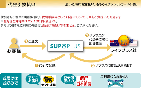 代金引換。お客様からのご注文をサプラスが受け付けます。サプラスが代金を立替え、ライフプラス社に即日発注します。ご注文いただいた商品は一旦サプラスに届き、改めてサプラスから代引扱いで配送いたします。※別途手数料がかかります。