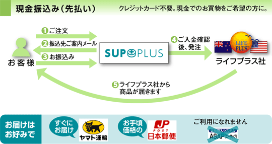 銀行振込。ご注文後、サプラスから振込先ご案内メールをお送りいたします。お客様からのご入金確認後、サプラスからライフプラス社に発注し、お客様のもとにライフプラスから直接商品が送られます。